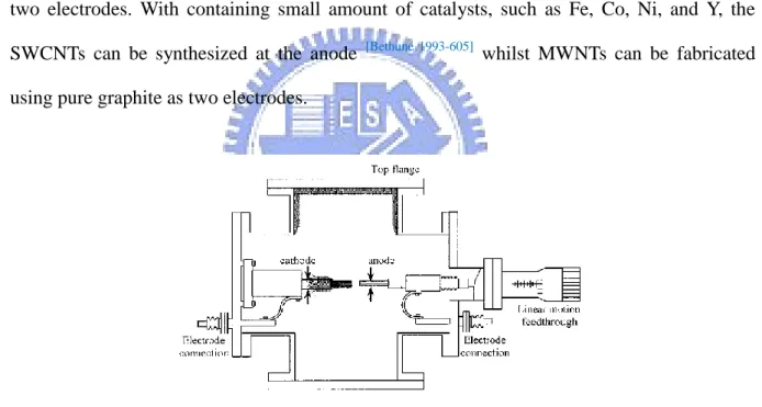 Fig. 2-5 Schematic of arc-discharge system  [Saito-1995-3062]