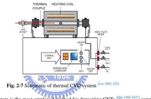 Fig. 2-7 Schematic of thermal CVD system  [Lee 2001-245]