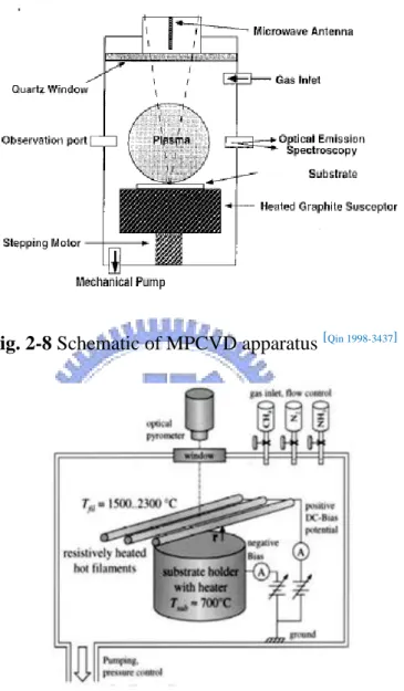 Fig. 2-9 Schematic of PE-HF-CVD apparatus  [Kurt 2001-1723]