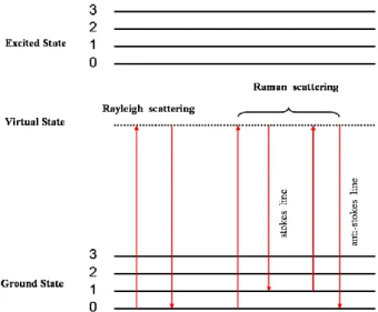 Fig. 2-14 Schematic of state change of Raman scattering  [Rao 1997-187]