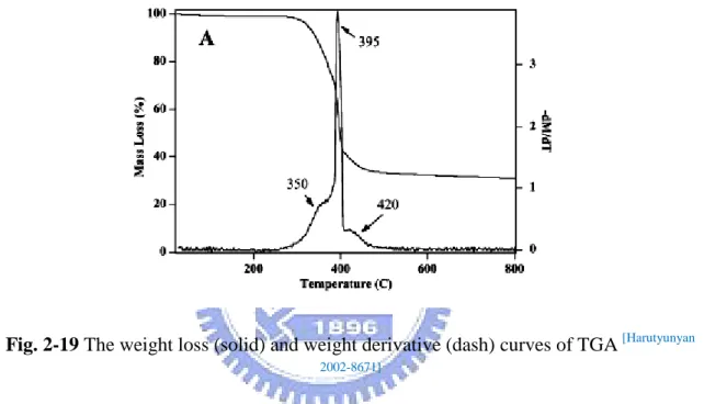 Fig. 2-19 The weight loss (solid) and weight derivative (dash) curves of TGA  [Harutyunyan  2002-8671]