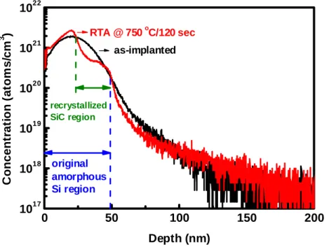Fig. 4-7  Comparison of the SIMS profiles of the as-implanted and RTA-annealed  (750 °C/120 sec) samples implanted with C (7 keV/5x10 15  cm -2  at -15 °C)  and P (17 keV/5x10 15  cm -2 ) ions