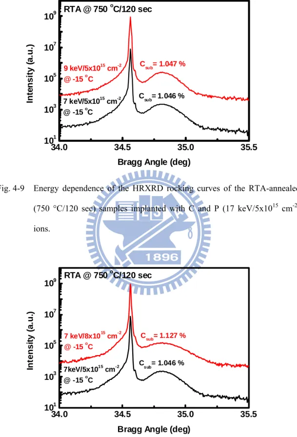 Fig. 4-10  Dose dependence of the HRXRD rocking curves of the RTA-annealed (750 