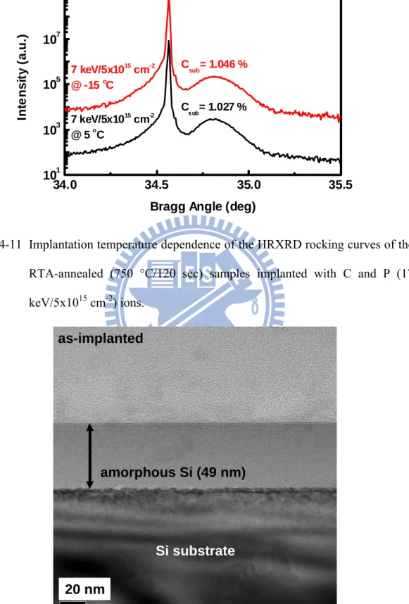 Fig. 4-11  Implantation temperature dependence of the HRXRD rocking curves of the  RTA-annealed (750 °C/120 sec) samples implanted with C and P (17  keV/5x10 15  cm -2 ) ions