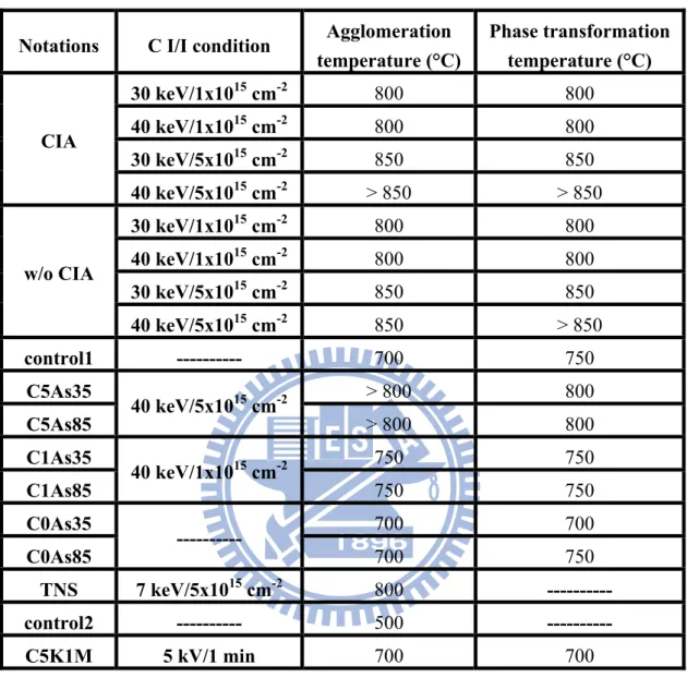 Table 2-2 Summary of the agglomeration and phase transformation temperatures of all  samples