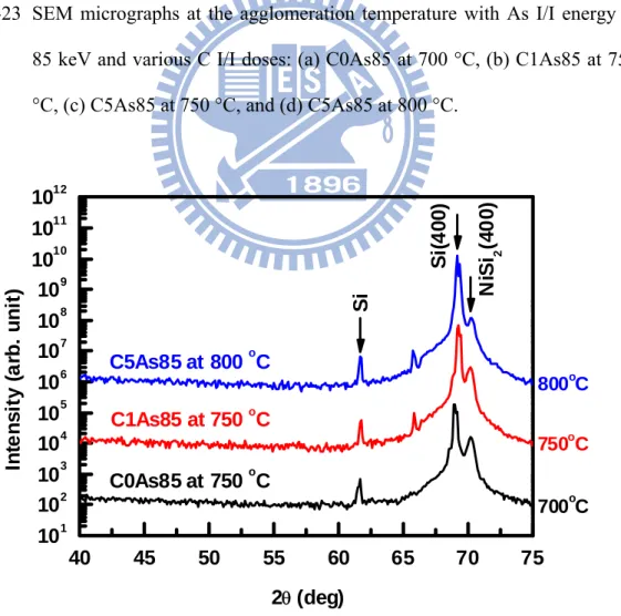 Fig. 2-24  XRD spectra at the phase transformation temperature with As I/I energy at  85 keV and various C I/I doses