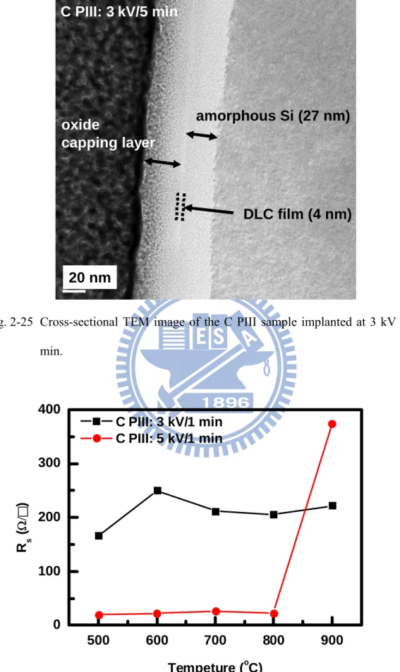 Fig. 2-26  R s  values of the C3K1M and C5K1M samples as a function of annealing  temperaure for 30 sec