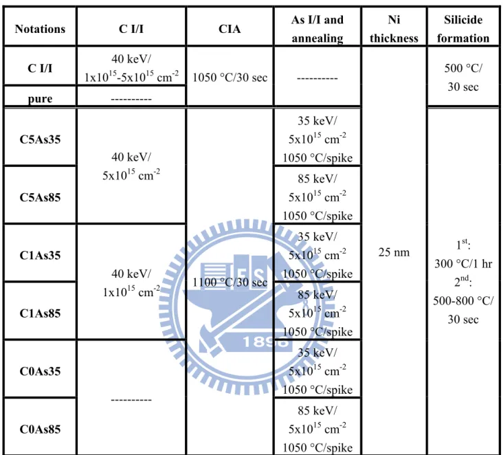 Table 3-1 Notations and fabrication conditions of the Ni-silicide-contacted Schottky  and n + /p shallow junctions