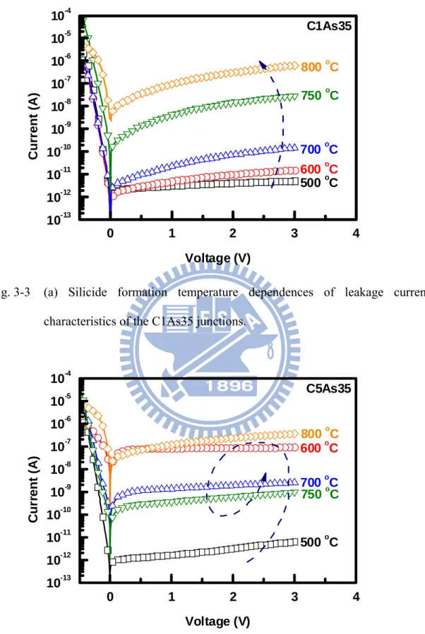 Fig. 3-3  (a) Silicide formation temperature dependences of leakage current  characteristics of the C1As35 junctions