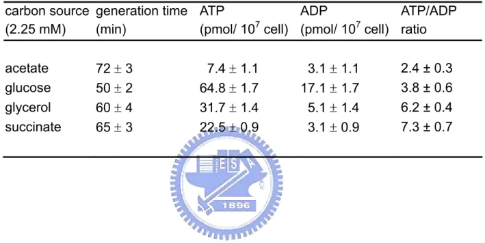 Table 1. Effect of carbon source on energy state of E. coli in batch  culture.  carbon source  (2.25 mM)  generation time (min)  ATP  (pmol/ 10 7  cell)  ADP  (pmol/ 10 7  cell)  ATP/ADP ratio  acetate  72 ± 3  07.4 ± 1.1  03.1 ± 1.1  2.4 ± 0.3  glucose  5
