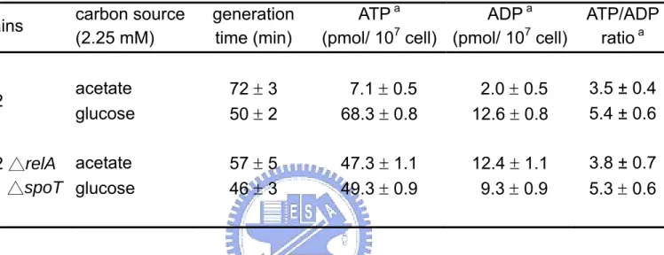 Table 2. Effect of starvation and ppGpp on energy state of E. coli in batch  culture. 