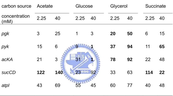Table 3. The changes of ATP generating gene expression in various  carbon medium. 