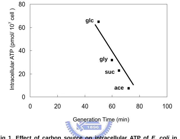Fig 1. Effect of carbon source on intracellular ATP of E. coli in batch  culture. The E