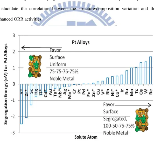Figure 2.1    Illustration of the structures used for predicting the segregation of Pt 3 X  alloys, where positive energy implies segregation with the top layer pure Pt, and the  second  layer  50%  Pt