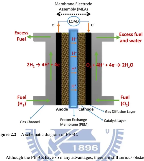Figure 2.2    A schematic diagram of PEFC. 
