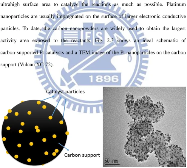 Figure  2.3    The  ideal  schematic  of  platinum  particles  impregnated  on  the  carbon  support and a TEM image of platinum nanoparticles supported on the Vulcan XC-72  carbon  11 