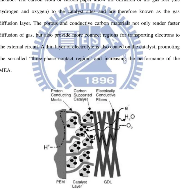 Figure 2.4    Simple structural diagram of a PEFC electrode  12 .   