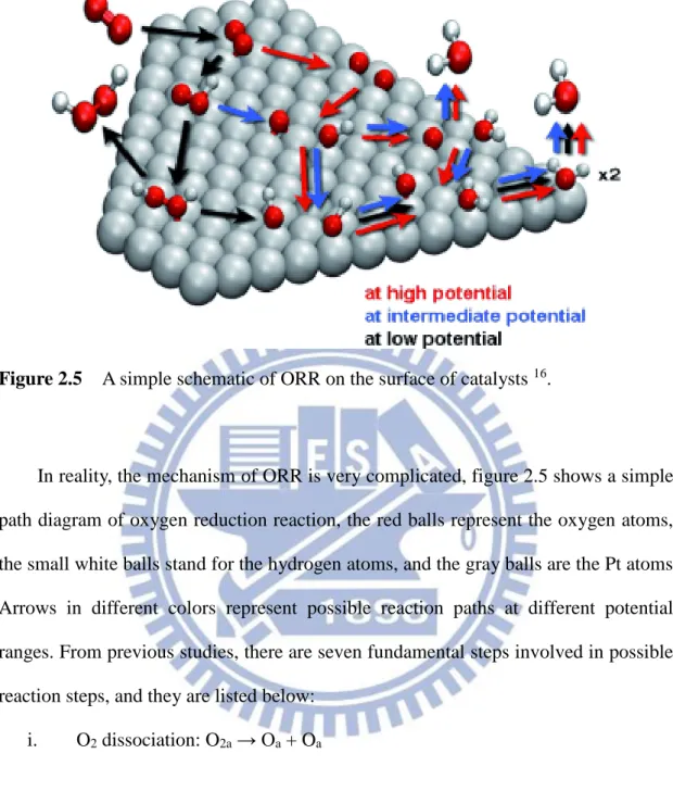 Figure 2.5    A simple schematic of ORR on the surface of catalysts  16 .   
