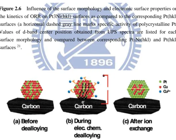 Figure  2.7    Illustration  of  the  stepwise  in-situ  preparation  of  dealloyed  Pt-Cu  electrocatalysts by voltammetric selective dissolution of Cu from a Pt 25 Cu 75  precursor  catalyst  57 