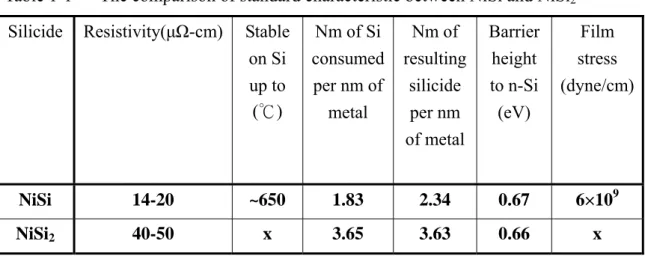Table 1-1      The comparison of standard characteristic between NiSi and NiSi 2 