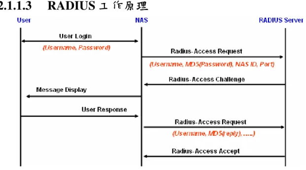 Figure 2-3 RADIUS Authentication Flow 