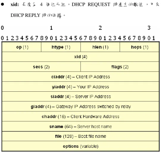 Figure 2-9 DHCP Packet Format 