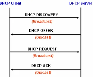 Figure 2-10 DHCP Packet Flow 