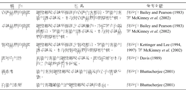 表 1  研究變數之構面定義 