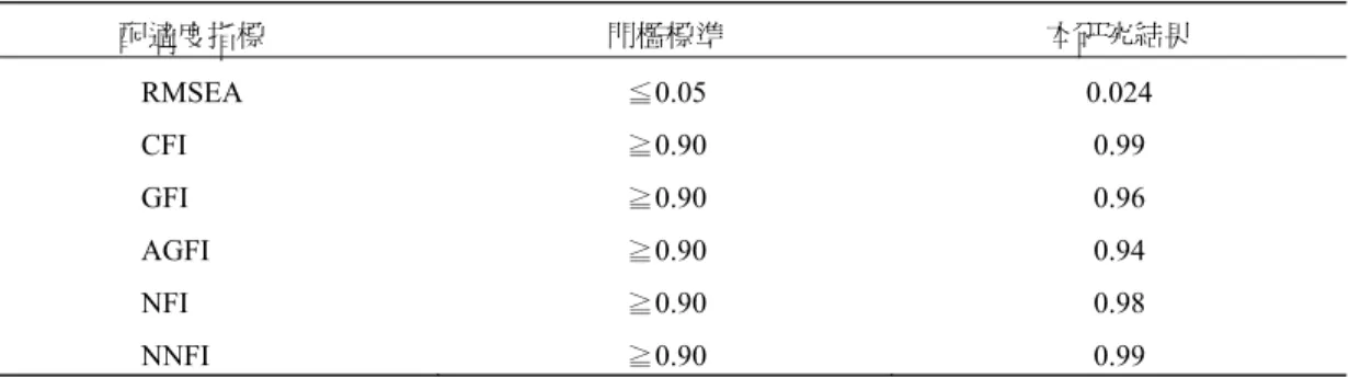 表 6  研究模型所得的結構模式之配適度指標  配適度指標  門檻標準  本研究結果  RMSEA  ≦0.05 0.024  CFI  ≧0.90 0.99  GFI  ≧0.90 0.96  AGFI  ≧0.90 0.94  NFI  ≧0.90 0.98  NNFI  ≧0.90 0.99 