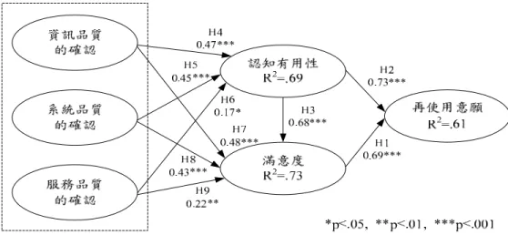 圖 7  LISREL 之路徑分析  接下來檢視認知有用性的構面，其中相關的研究假設有假設四 (H4)、假設五 (H5) 與假設 六 (H6)。根據資料分析數據顯示，資訊品質的確認與認知有用性都有顯著相關  (β=0.47， t-value=3.80，P&lt;0.001；β=0.45，t-value= 3.55，P&lt;0.001；β=0.17，t-value= 2.04，P&lt;0.05)；同時， 系統品質的確認與認知有用性也有顯著相關  (β=0.45，t-value= 3.55，P&lt;0.0