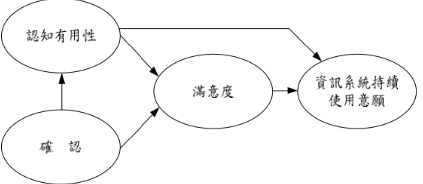 圖 2  系統持續使用的模式 (Bhattacherjee, 2001) 