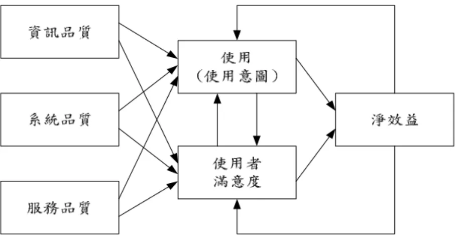 圖 5  修正後的 D&amp;M 資訊系統成功模式  (DeLone and McLean, 2002) 