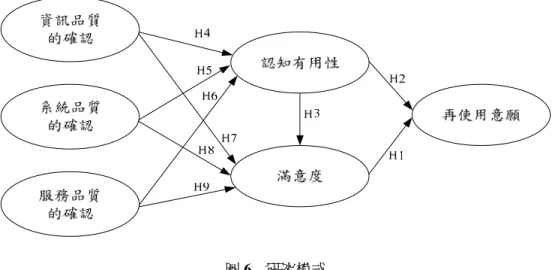 圖 6  研究模式 