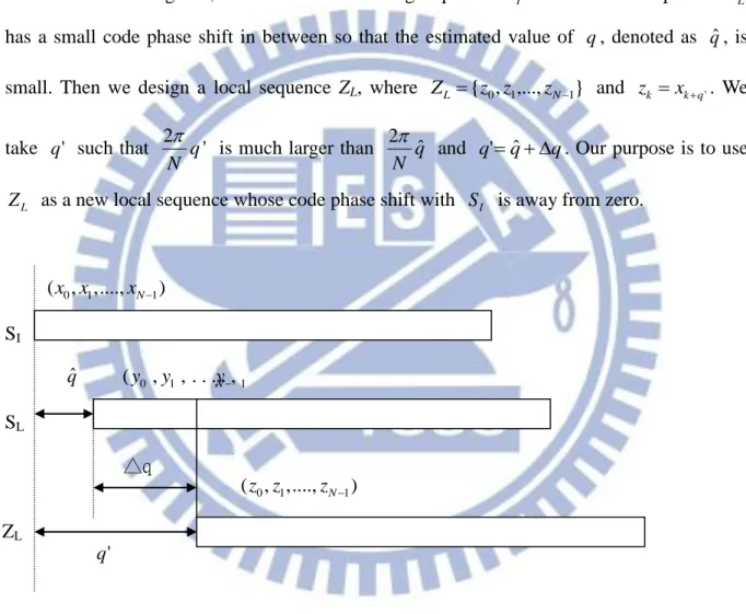 Fig 3.2: A new local sequence Z L . 