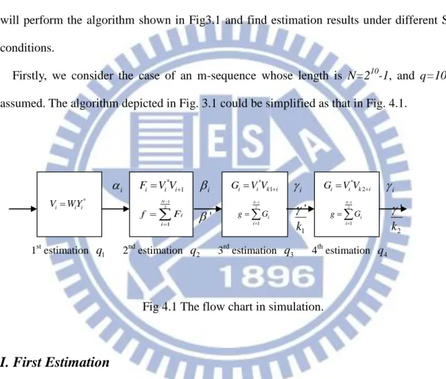 Fig 4.1 The flow chart in simulation. 