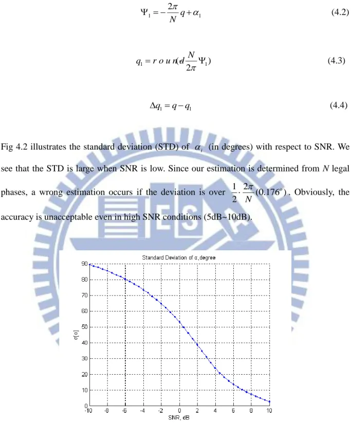 Fig 4.2 illustrates the standard deviation (STD) of   i   (in degrees) with respect to SNR