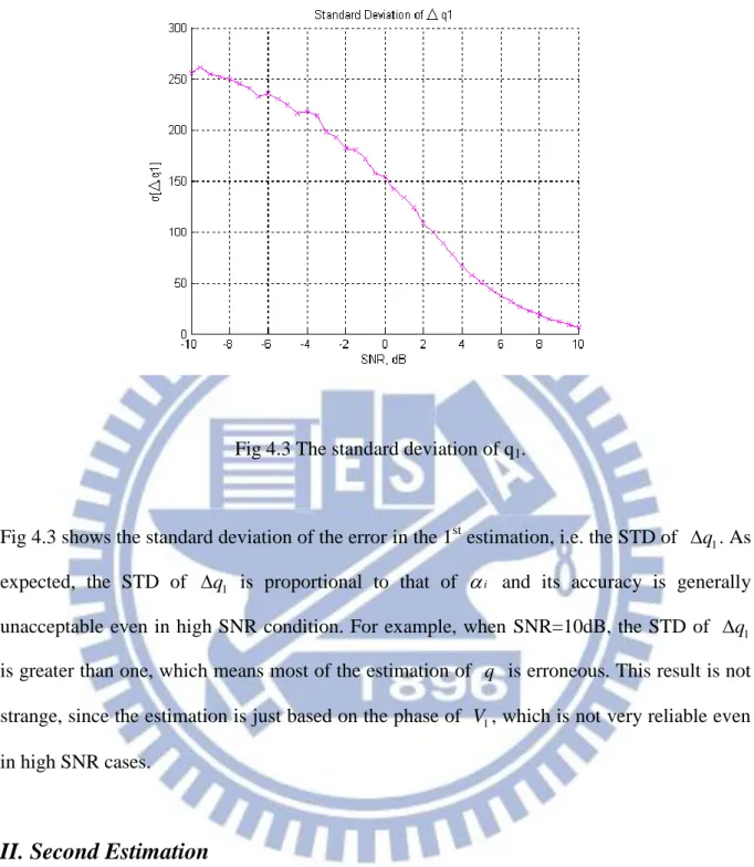 Fig 4.3 The standard deviation of q 1 . 