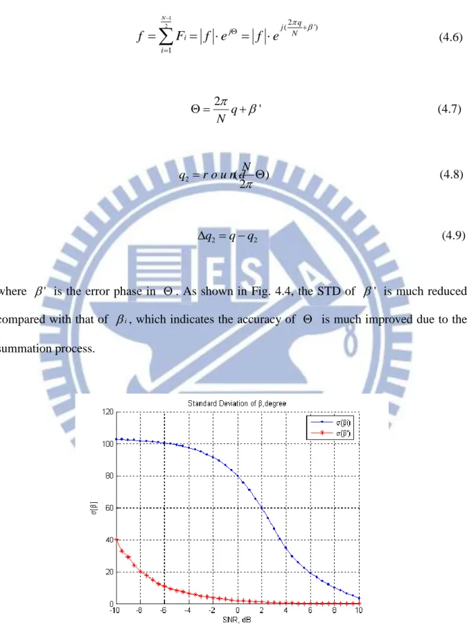 Fig 4.4 The standard deviation of   i   and   '   under different SNR conditions. 