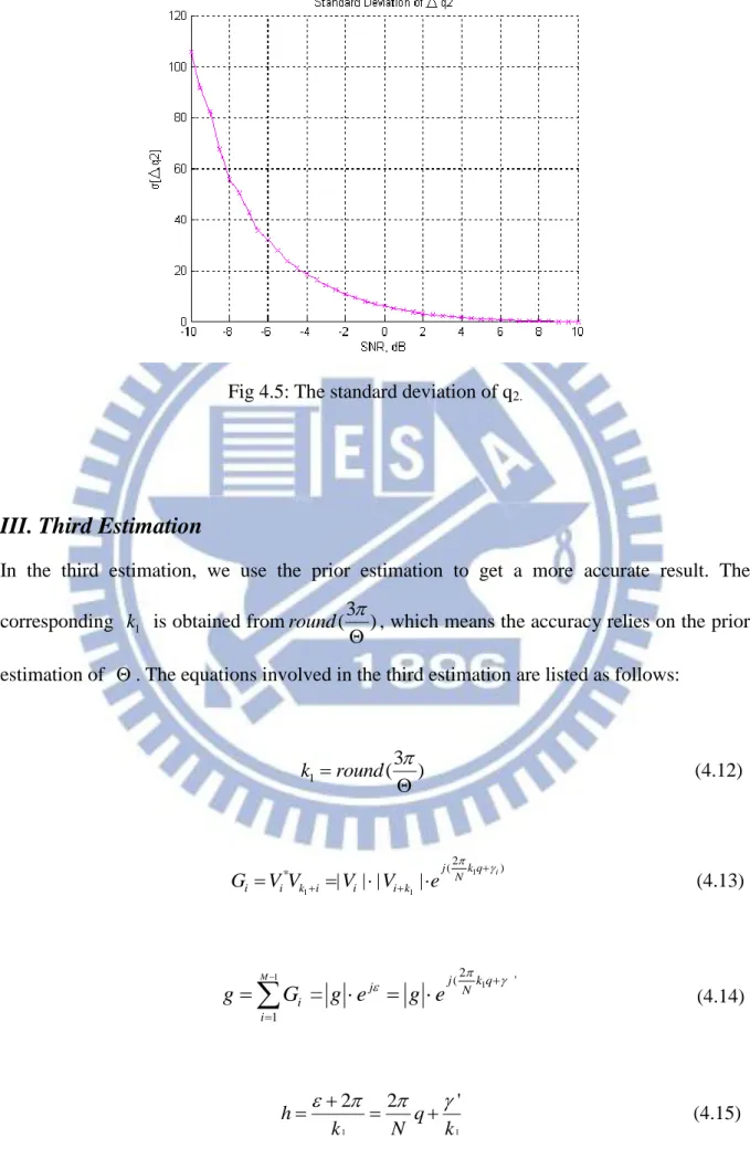 Fig 4.5: The standard deviation of q 2. 