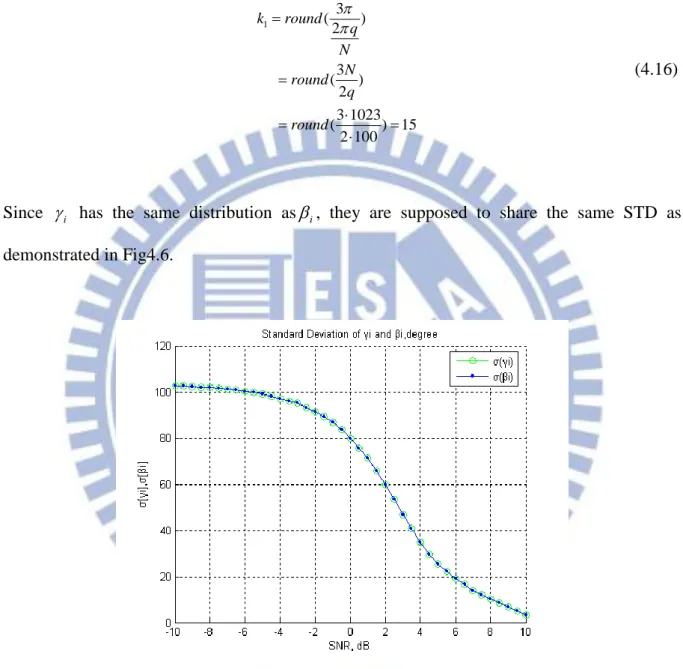 Fig 4.6: The standard deviations of   i   and   i . 