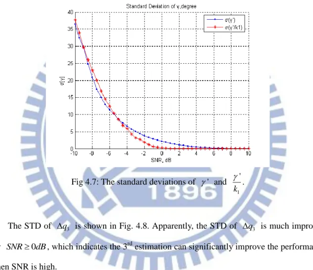 Fig 4.7: The standard deviations of   '   and 