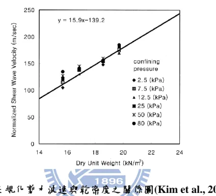 圖 2. 3 正規化剪力波速與乾密度之關係圖(Kim et al., 2001) 