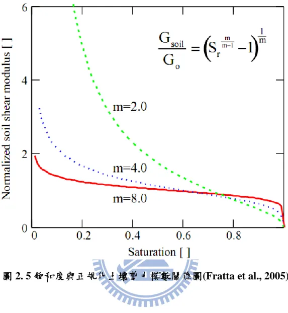 圖 2. 5 飽和度與正規化土壤剪力模數關係圖(Fratta et al., 2005) 