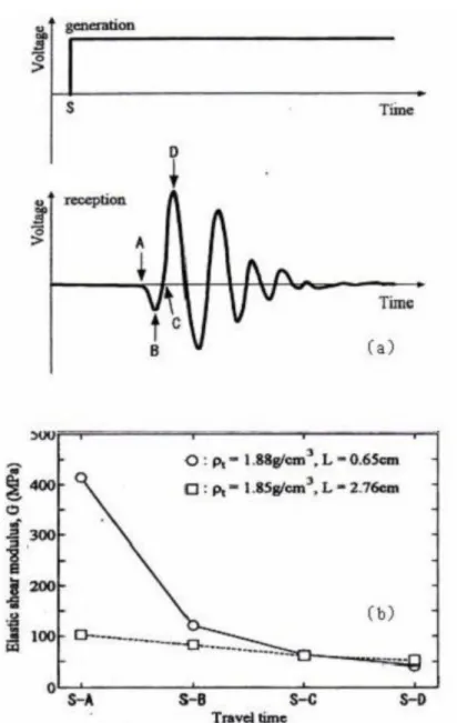 圖 2. 17 不同初達時間下詴體長度對剪力模數(G)之影響(Kawaguchi  et al., 2001) 