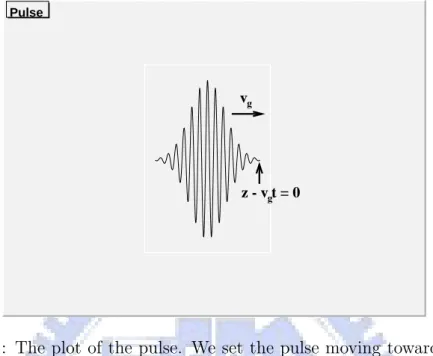 Figure 2.1: The plot of the pulse. We set the pulse moving toward positive z direction with speed v g , the group velocity