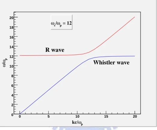 Figure 4.1: The plot of dispersion relation of right-handed circularly polarized EM wave in the magnetized plasma without considering relativistic effects.
