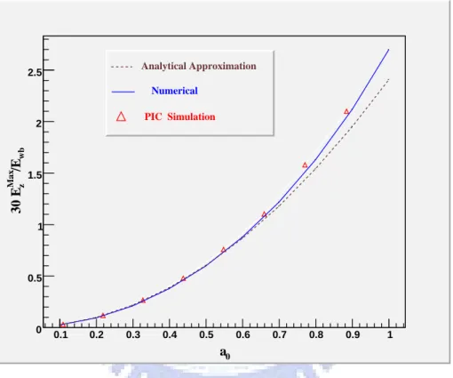 Figure 4.2: This is the comparison of numerical solution with analytical approximation (equation (4.20)) and PIC simulation