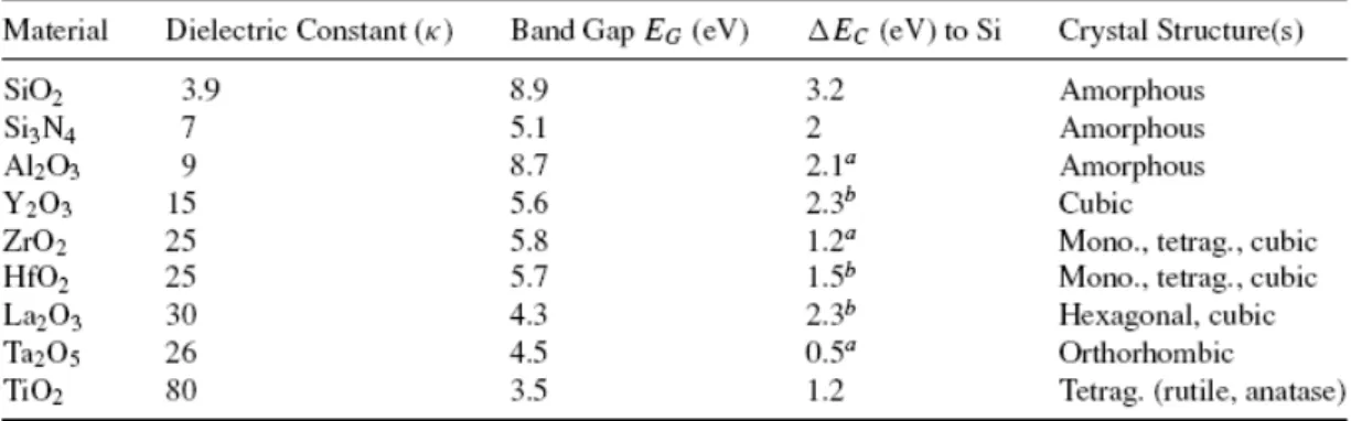 Table 1.1. Comparison of Relevant Properties for some high-k candidates. 