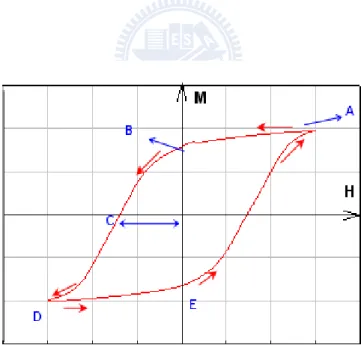 Figure 1.4. Hysteresis loop; 