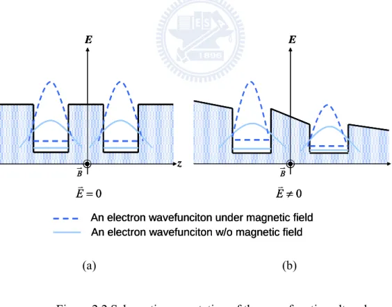 Figure 2.2 Schematic presentation of the wavefunction altered    with magnetic field in quantum wells 